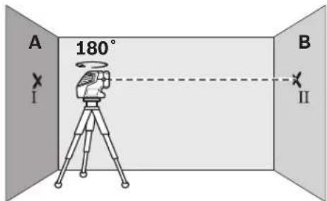 A 180° B I II