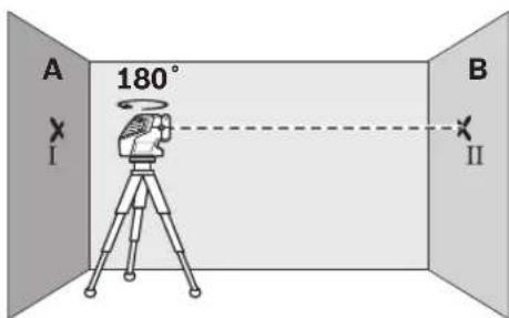 A 180° B I II