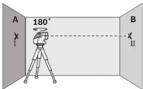 A 180° B I II