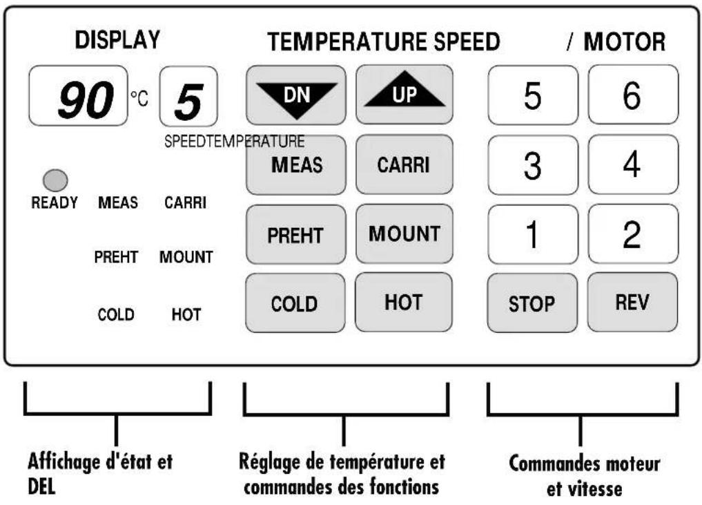 DISPLAY 90 °C 5 SPEEDTEMPERATURE MEAS CARRI PREHT MOUNT COLD HOT TEMPERATURE SPEED / MOTOR DN UP 5 6 3 4 1 2 COLD HOT STOP REV Affichage d'état et DEL Réglage de température et commandes des fonctions Commandes moteur et vitesse