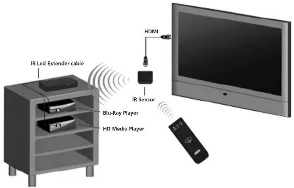 IR Led Extender cable Blu-Ray Player HD Media Player HDMI IR Sensor