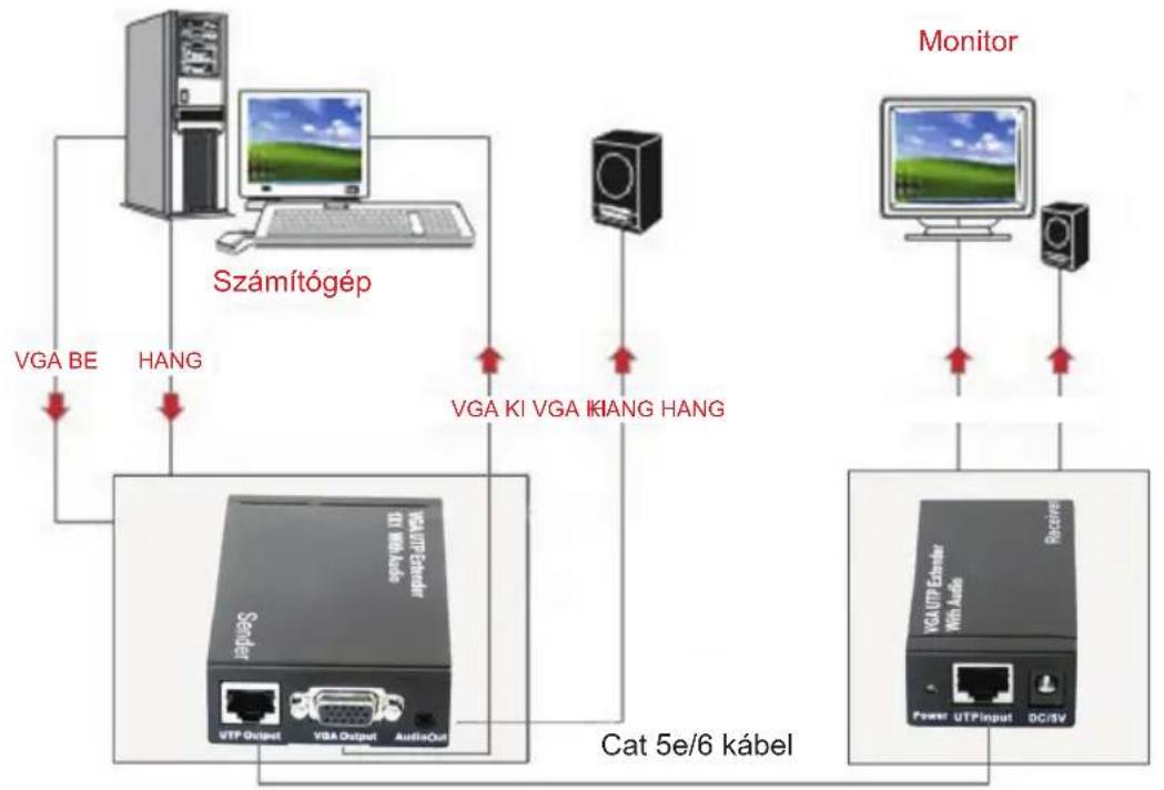 graph TD A["Számítógép"] -->|VGA BE| B["Cat 5e/6 kábel"] A -->|HANG| B C["Monitor"] -->|VGA KI VGA KHANG HANG| B D["Radio"] -->|VGA UTP Input DC/IV| B B -->|VGA Output YBA Output AudioOut| E["Server"]