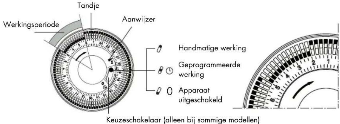 Tandje Aanwijzer Werkingsperiode Handmatige werking Geprogrammeerde werking Apparaat uitgeschakeld Keuzeschakelaar (alleen bij sommige modellen)