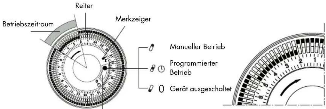 Betriebszeitraum Reiter Merkzeiger Manueller Betrieb Programmierter Betrieb Gerät ausgeschaltet
