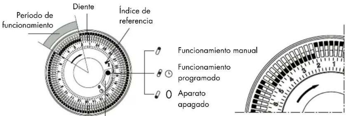 Período de funcionamiento Diente Índice de referencia Funcionamiento manual Funcionamiento programado Aparato apagado