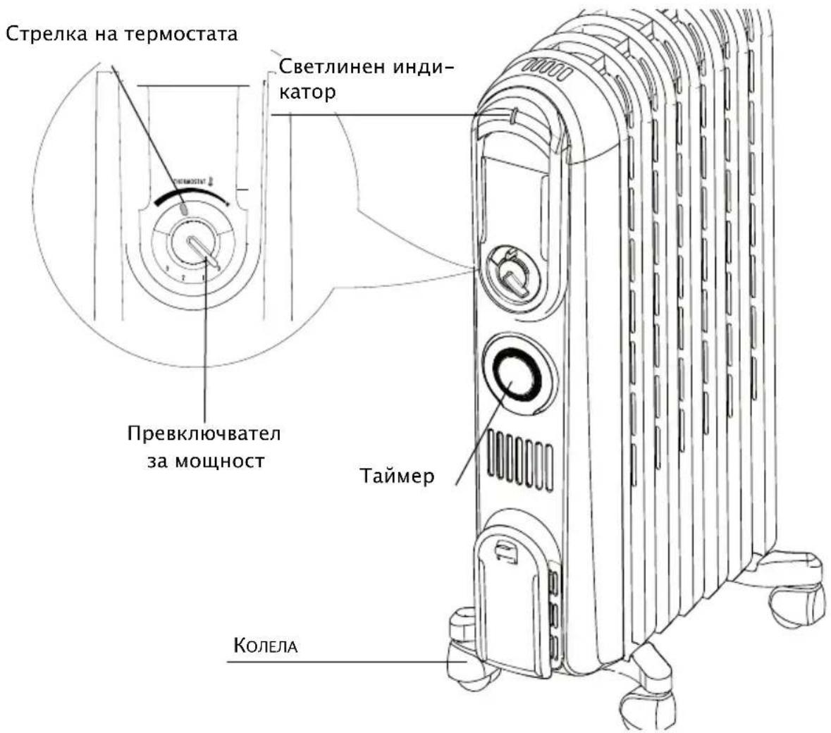 Стрелка на термостата Светлинен индикатор Превключвател за мощност Таймер Колела