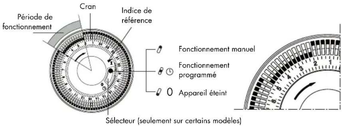 Période de fonctionnement Cran Indice de référence Fonctionnement manuel Fonctionnement programmé Appareil éteint Sélecteur (seulement sur certains modèles)
