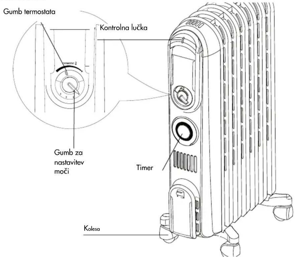 Gumb termostata Kontrolna lučka Gumb za nastavitev moči Timer Kolesa