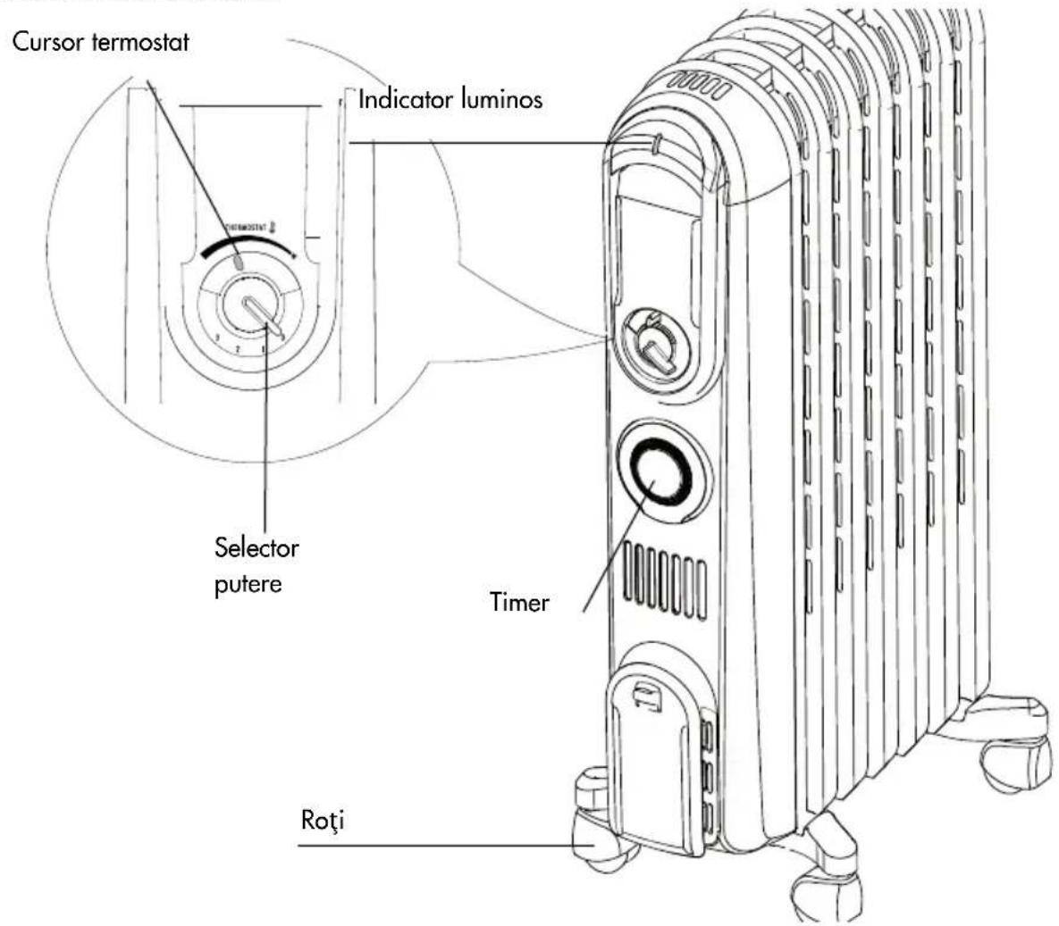 Cursor termostat Indicator luminos Selector putere Timer Roti