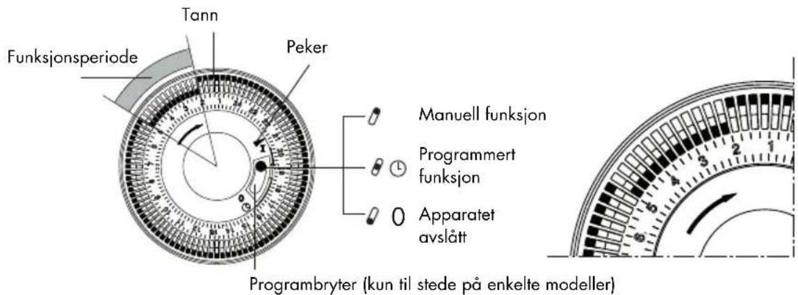 Tann Funksjonsperiode Peker Manuell funksjon Programmert funksjon Apparatet avslått Programbryter (kun til stede på enkelte modeller)