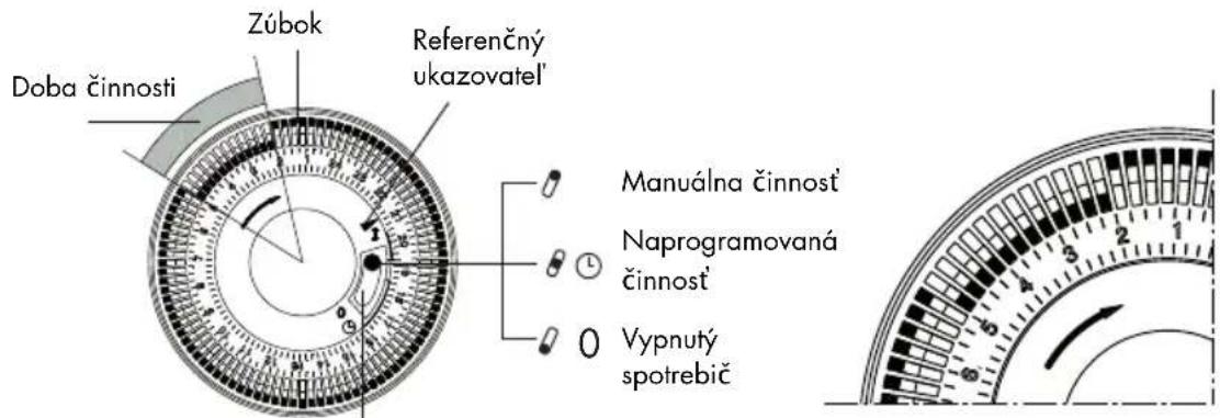 Doba činnosti Zúbok Referenčný ukazovatel' Manuálna činnost' Naprogramovaná činnost' Vypnutý spotrebič