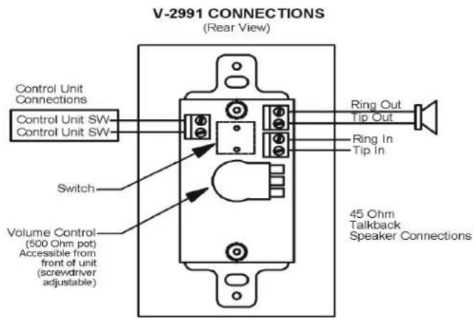 V-2991 CONNECTIONS (Rear View) Control Unit Connections Control Unit SW Control Unit SW Switch Volume Control (500 Ohm pot) Accessible from front of unit (screwdriver adjustable) Ring Out Tip Out Ring In Tip In 45 Ohm Talkback Speaker Connections