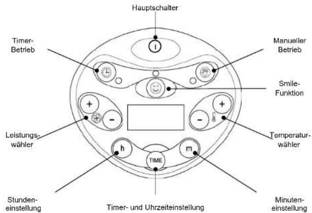 Hauptschalter Timer-Betrieb Leistungs-wähler Stundeneinstellung Timer- und Uhrzeiteinstellung Manueller Betrieb Smile-Funktion Temperatur-wähler h TIME m Minuten-einstellung