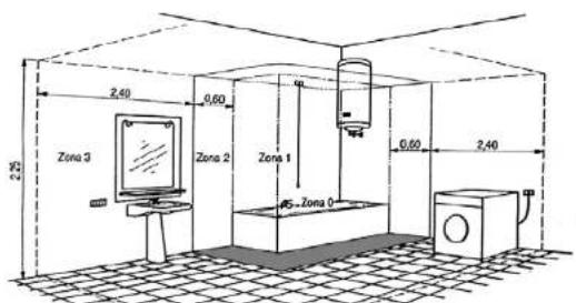 Zona 3 Zona 2 Zona 1 Zona 0 2.40 0.60 0.60 2.40