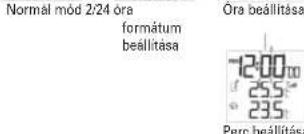 Normal mód 2/24 óra formátum beállítása Ora beállítása - 12:00 25.5° 23.5° Perc beállítása