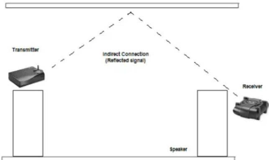 EBODE Audio Link Digital Surround - Plaatsen van de zender en ontvanger - 2