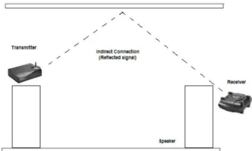 EBODE Audio Link Digital Surround - Placing the transmitter and receiver - 2