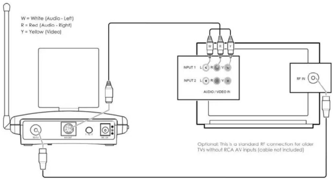W = White (Audio - Left) R = Red (Audio - Right) Y = Yellow (Video) OUTPUT AV/OUT 1.5V 2 DC 12V INPUT 1 L R V INPUT 2 L R V AUDIO / VIDEO IN RF IN Optional: This is a standard RF connection for older TVs without RCA AV inputs (cable not included)
