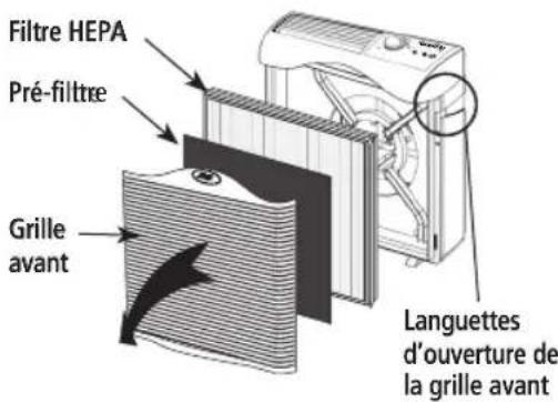 Filtre HEPA Pré-filtre Grille avant Languettes d'ouverture de la grille avant