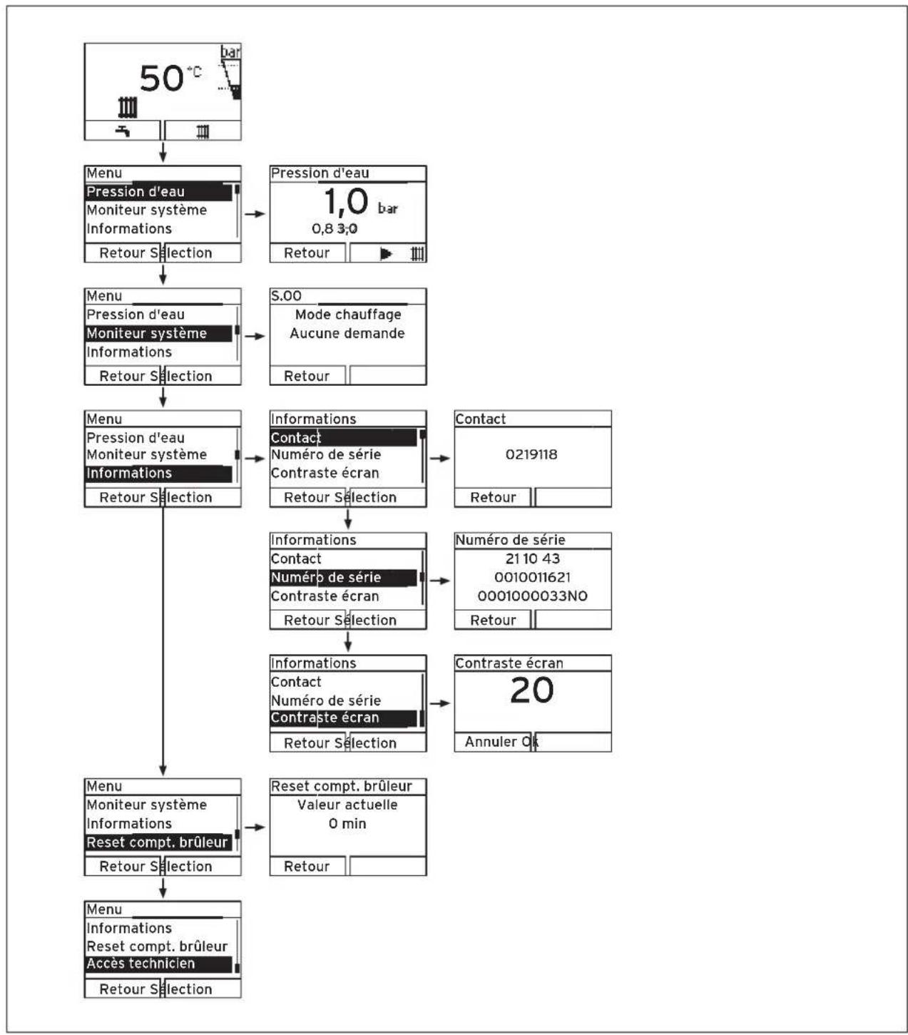 graph TD A["50°C"] --> B["Menu\nPression d'eau\nMoniteur système\nInformations\nRetour Selection"] B --> C["Menu\nPression d'eau\nMoniteur système\nInformations\nRetour Selection"] C --> D["Menu\nPression d'eau\nMoniteur système\nInformations\nRetour Selection"] D --> E["Menu\nPression d'eau\nMonite…