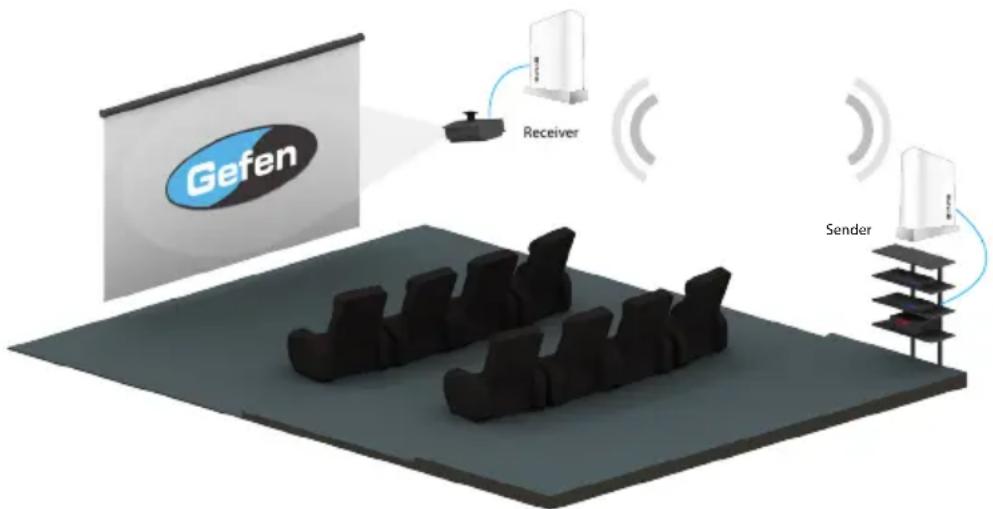 Gefen Receiver Sender