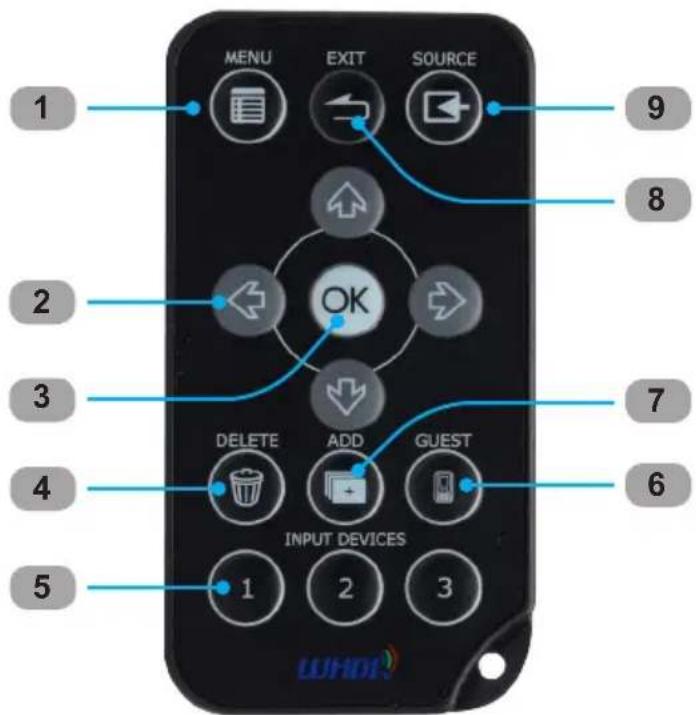 MENU EXIT SOURCE 1 2 3 4 5 9 8 OK 7 DELETE ADD GUEST 6 INPUT DEVICES 1 2 3