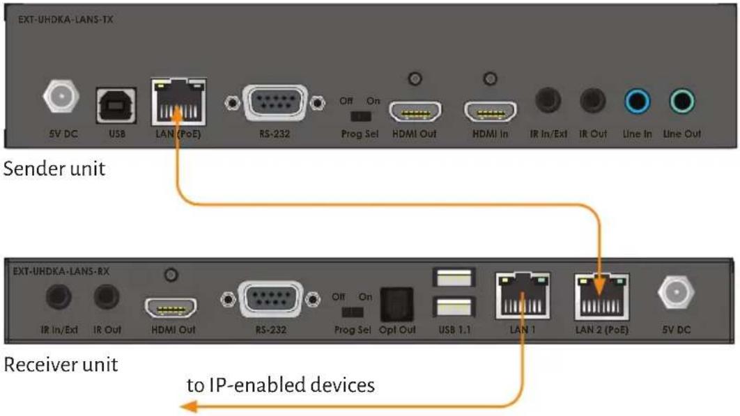 EXT-UHDKA-LANS-TX 5V DC USB LAN (PoE) RS-232 Off On Prog Sel HDMI Out HDMI In IR In/Ext IR Out_Line In_Line Out Sender unit EXT-UHDKA-LANS-RX IR In/Ext IR Out HDMI Out RS-232 Off On Prog Sel Opt Out USB 1.1 LAN 1 LAN 2 (PoE) 5V DC Receiver unit to IP-enabled devices
