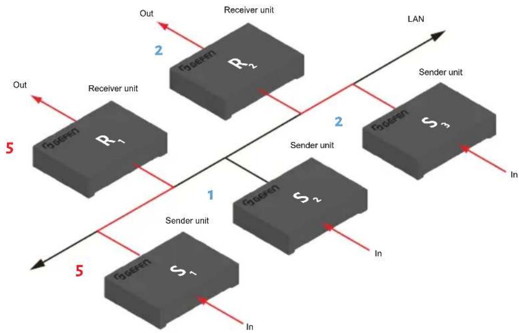 Gefen EXT-DVIKVM-LANTX - i Success: Channel Selected. - 1
