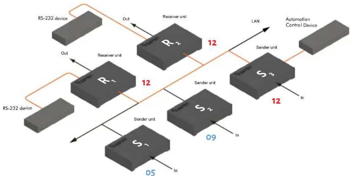 Gefen EXT-DVIKVM-LANTX - RS-232 under Multicast Mode - 1
