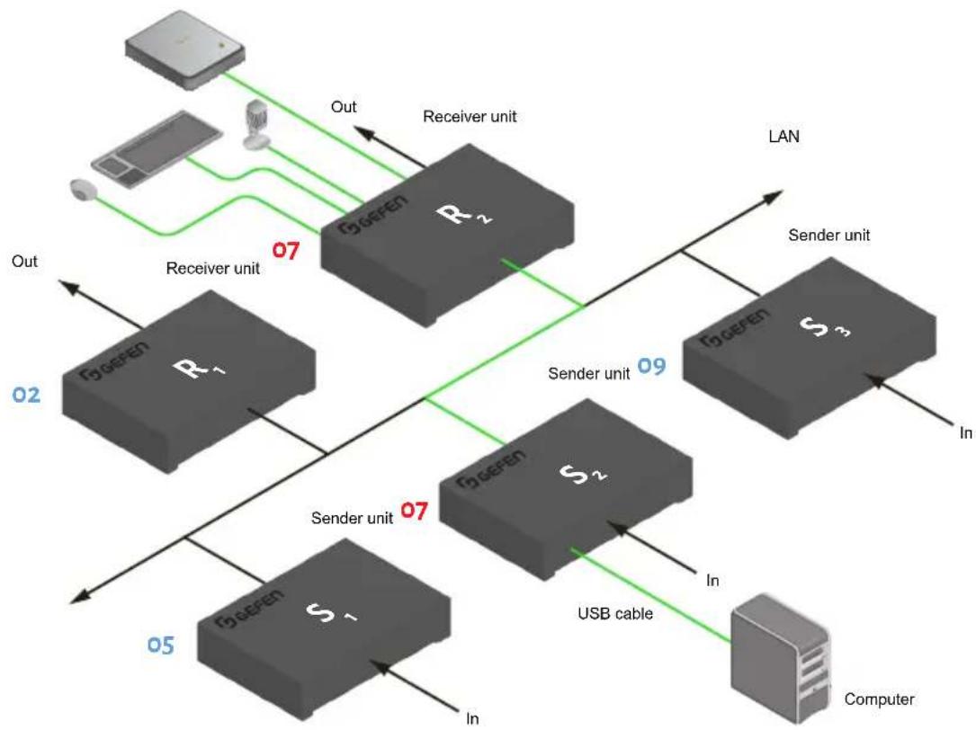 Gefen EXT-DVIKVM-LANTX - Note - 1