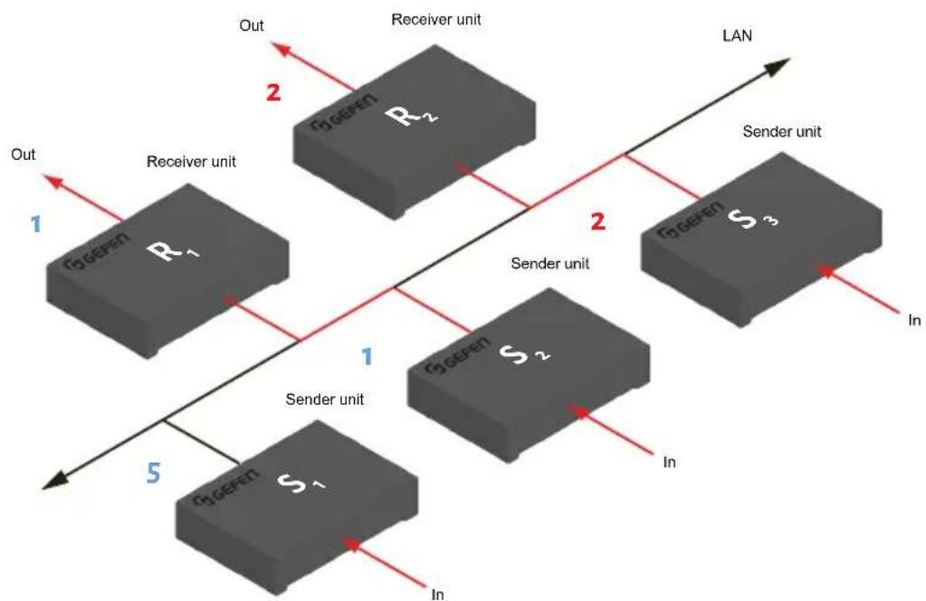 Gefen EXT-DVIKVM-LANTX - Note - 1