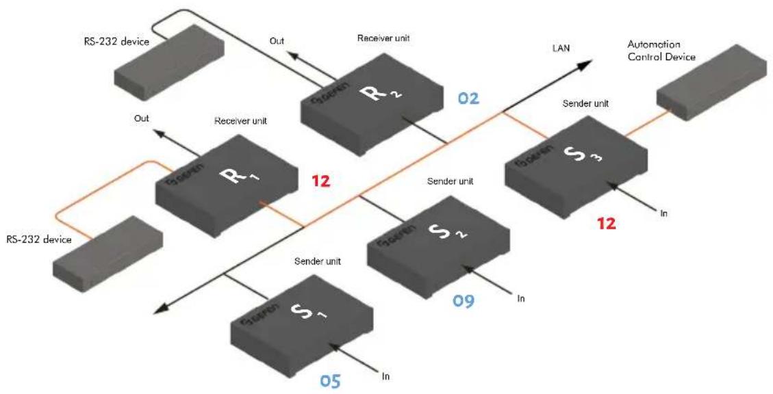 Gefen EXT-DVIKVM-LANTX - RS-232 under Unicast Mode - 1