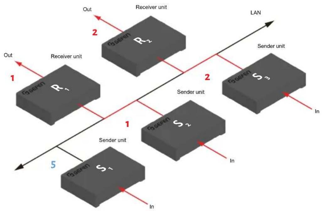 Gefen EXT-DVIKVM-LANTX - Switching between Sender units in Unicast mode - 1