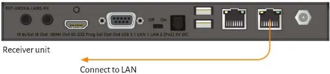 EXT-UHDKA-LANS-RX IR In/Ext IR Out HDMI Out RS-232 Prog Sel Opt Out USB 1.1 LAN 1 LAN 2 (PoE) SV DC Receiver unit Connect to LAN