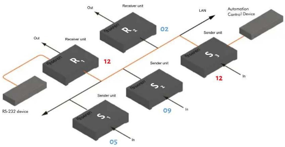 Gefen EXT-DVIKVM-LANTX - i Success: Device will stop blinking! - 1