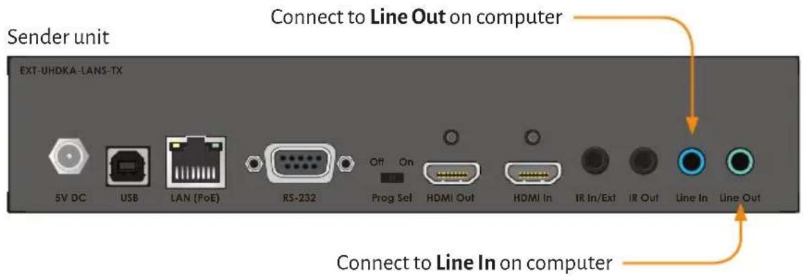 Sender unit EXT-UHDKA-LANS-TX Connect to Line Out on computer 5V DC USB LAN (PoE) RS-232 Off On Prog Sel HDMI Out HDMI In IR In/Ext IR Out Line In Line Out Connect to Line In on computer