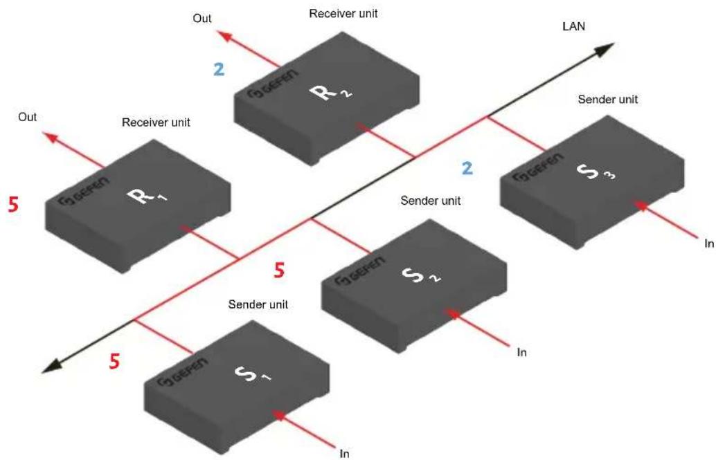 Gefen EXT-DVIKVM-LANTX - i Success: Channel Selected. - 2
