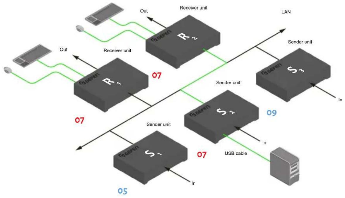 Gefen EXT-DVIKVM-LANTX - USB under Multicast Mode - 1