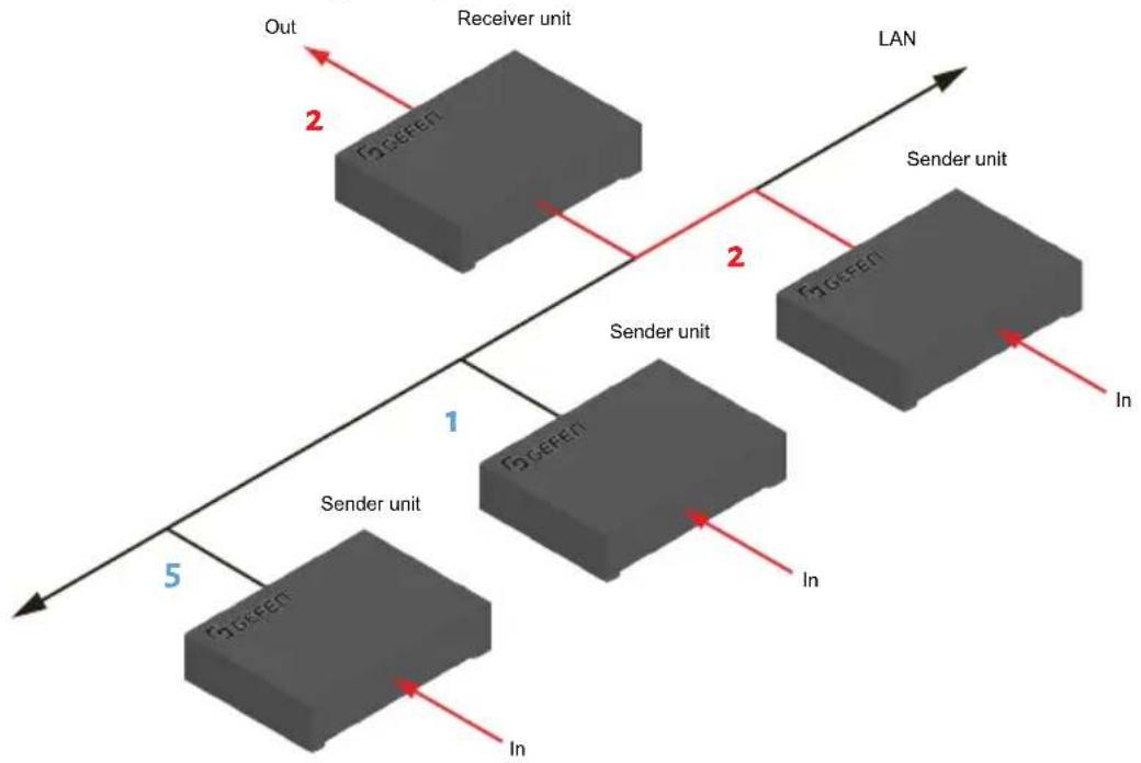 Gefen EXT-DVIKVM-LANTX - Setting the Channel using the Front Panel - 3