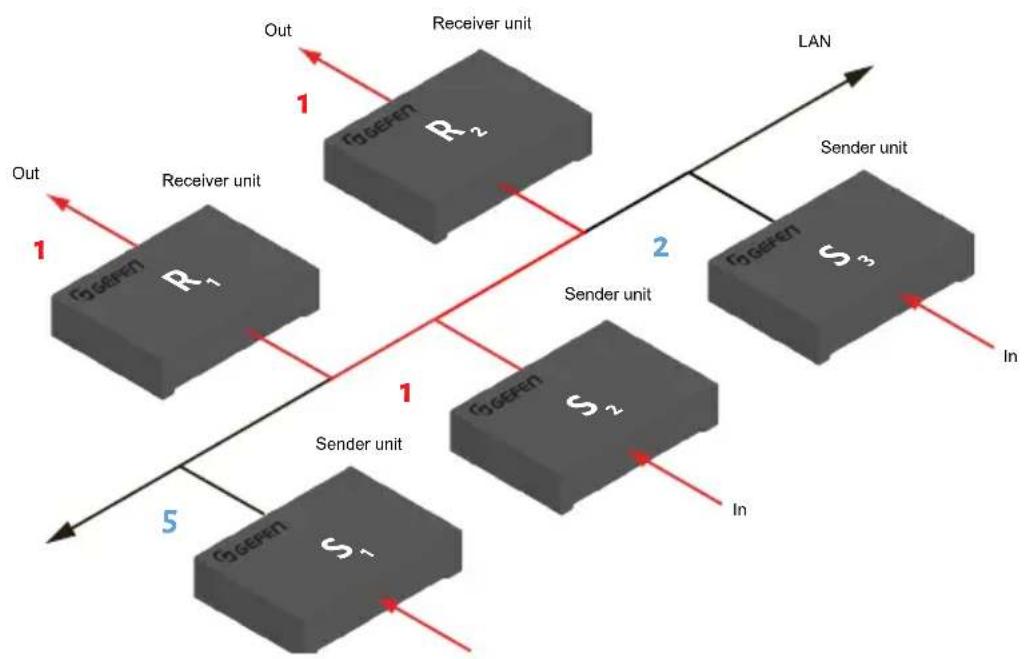Gefen EXT-DVIKVM-LANTX - Configuring Multicast Mode - 1