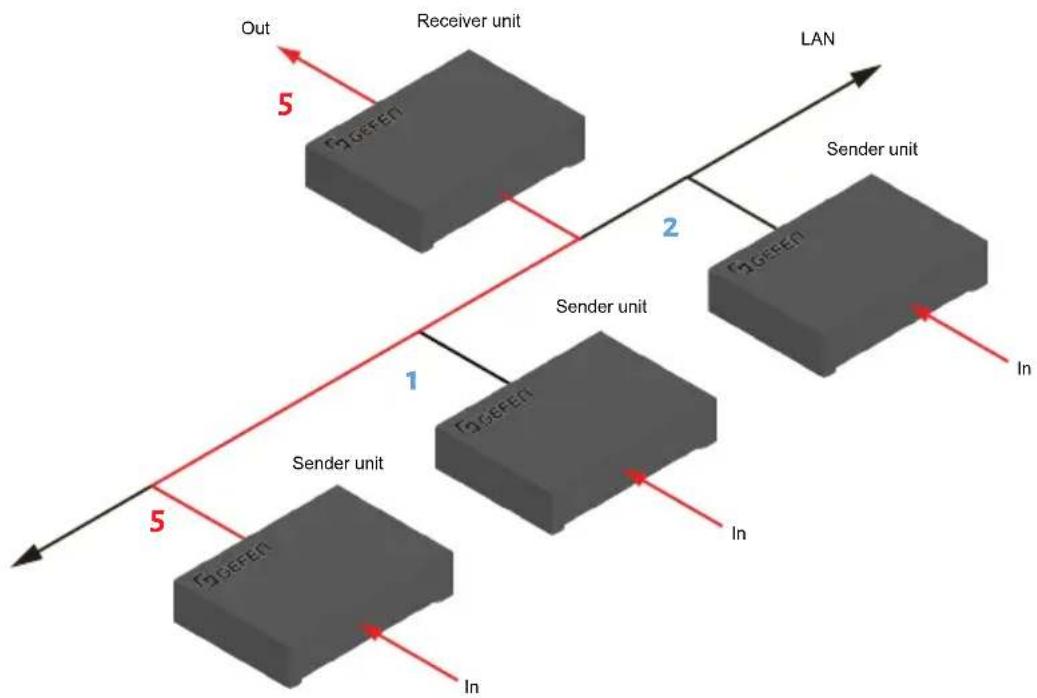 Gefen EXT-DVIKVM-LANTX - Setting the Channel using the Front Panel - 5