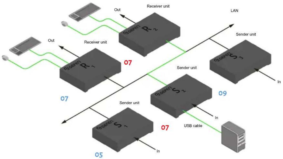 Gefen EXT-DVIKVM-LANTX - USB Mouse Mode: - 1