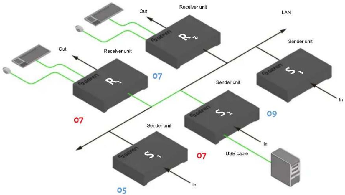 Gefen EXT-DVIKVM-LANTX - Active per request mode - 1