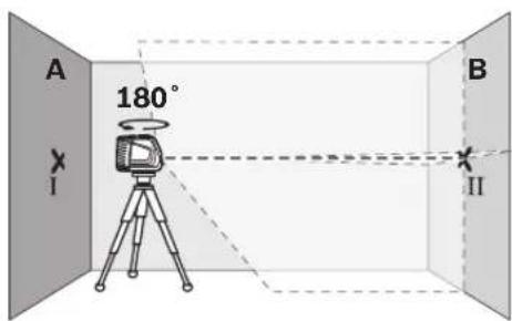 A 180° I B II