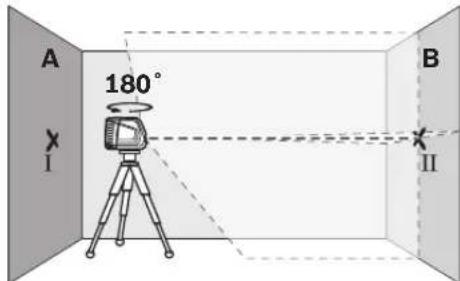 A 180° I B II