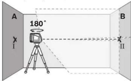 A 180° I B II