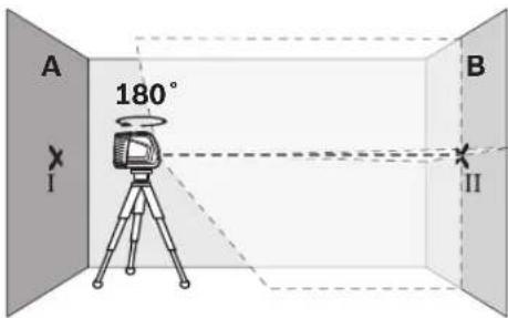 A 180° I B II