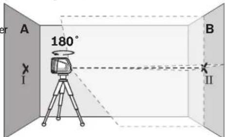 A 180° I B II
