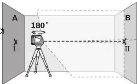 A 180° I B II