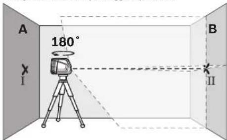 A 180° I B II